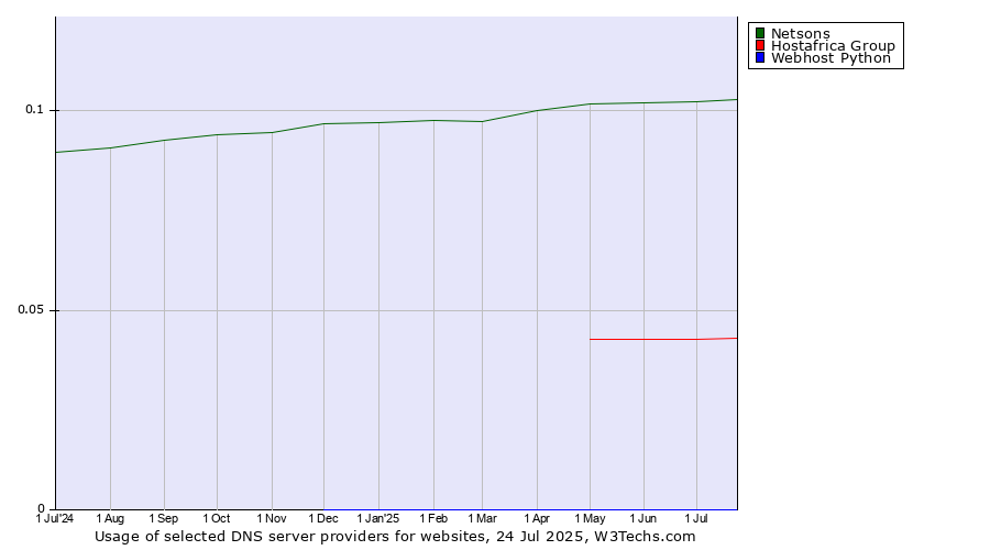 Historical trends in the usage of Netsons vs. Hostafrica Group vs. Webhost Python