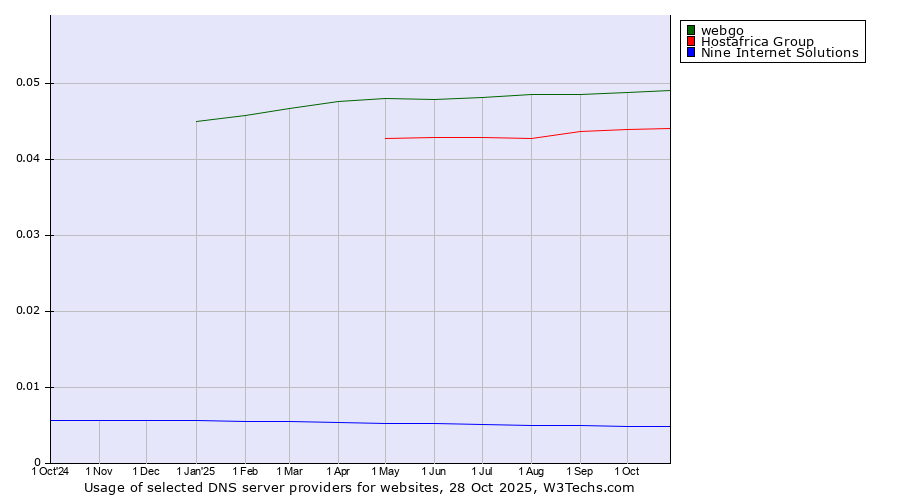 Historical trends in the usage of webgo vs. Hostafrica Group vs. Nine Internet Solutions