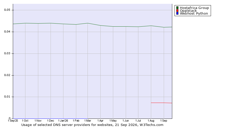 Historical trends in the usage of Hostafrica Group vs. Opalstack vs. Webhost Python
