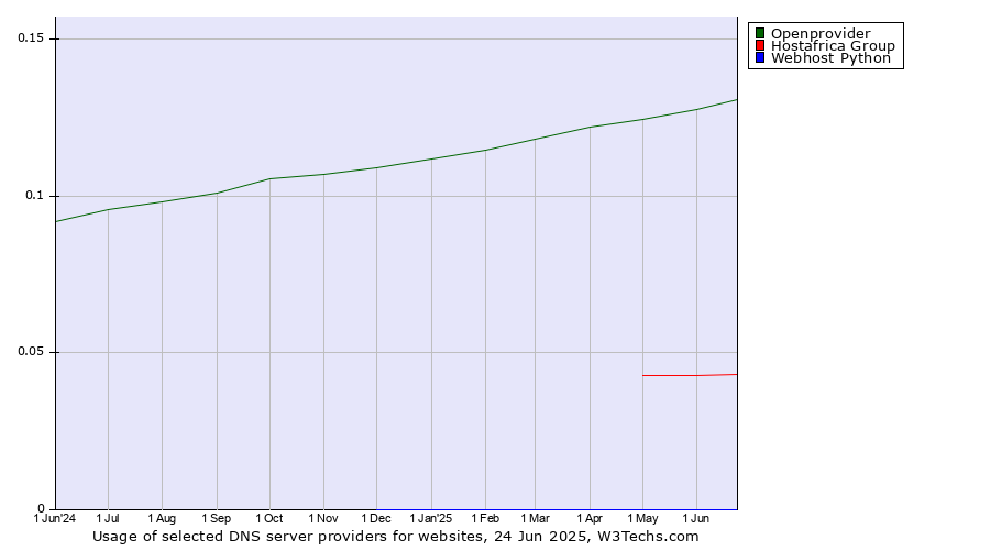 Historical trends in the usage of Openprovider vs. Hostafrica Group vs. Webhost Python