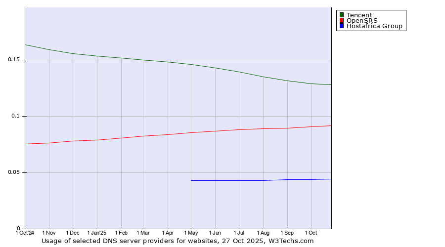 Historical trends in the usage of Tencent vs. OpenSRS vs. Hostafrica Group