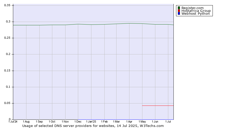 Historical trends in the usage of Register.com vs. Hostafrica Group vs. Webhost Python