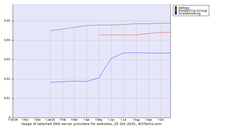 Historical trends in the usage of webgo vs. Hostafrica Group vs. ScalaHosting