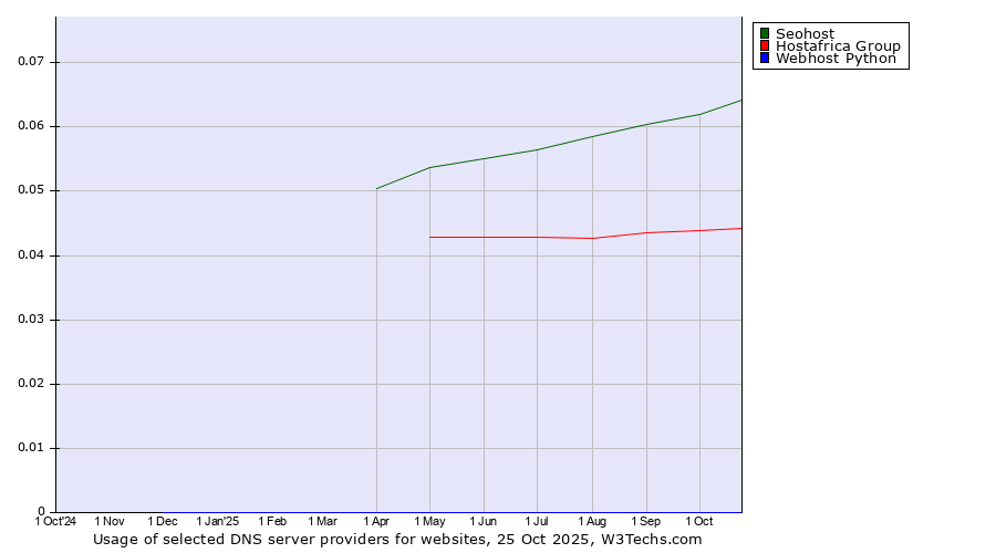 Historical trends in the usage of Seohost vs. Hostafrica Group vs. Webhost Python