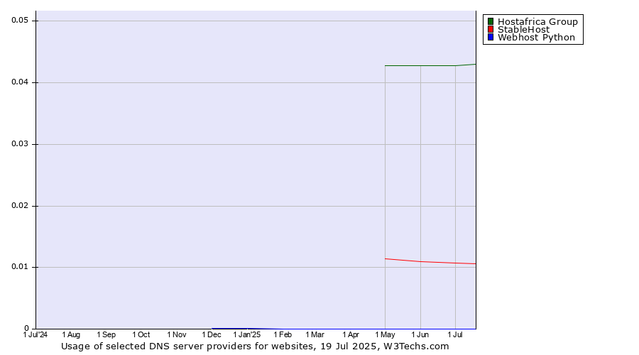 Historical trends in the usage of Hostafrica Group vs. StableHost vs. Webhost Python