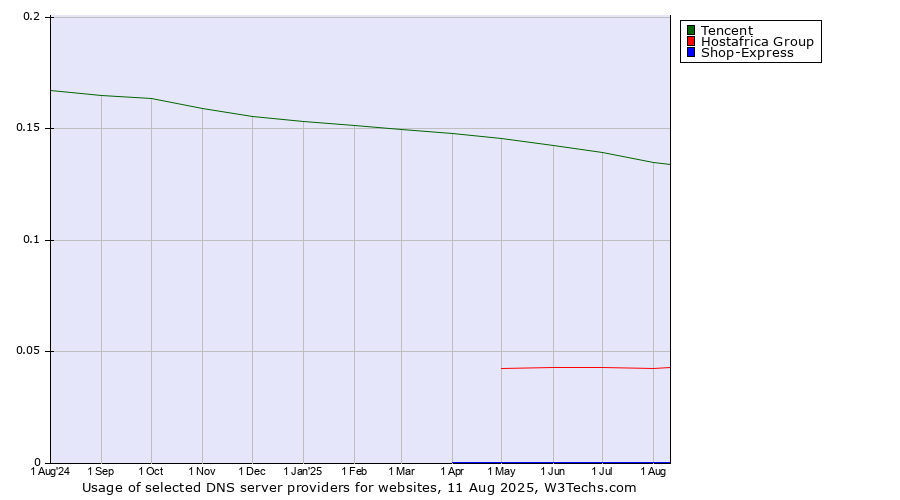 Historical trends in the usage of Tencent vs. Hostafrica Group vs. Shop-Express