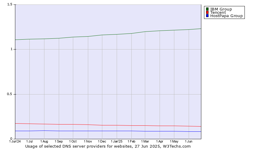 Historical trends in the usage of IBM Group vs. Tencent vs. HostPapa Group