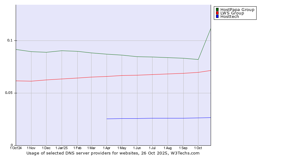 Historical trends in the usage of HostPapa Group vs. LWS Group vs. Hosttech