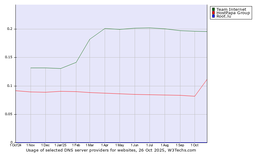 Historical trends in the usage of Team Internet vs. HostPapa Group vs. Root.lu