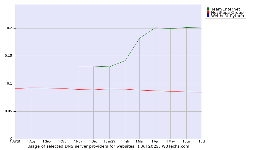 Historical trends in the usage of Team Internet vs. HostPapa Group vs. Webhost Python
