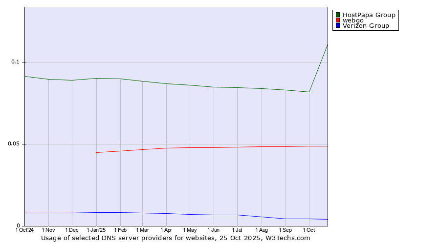 Historical trends in the usage of HostPapa Group vs. webgo vs. Verizon Group
