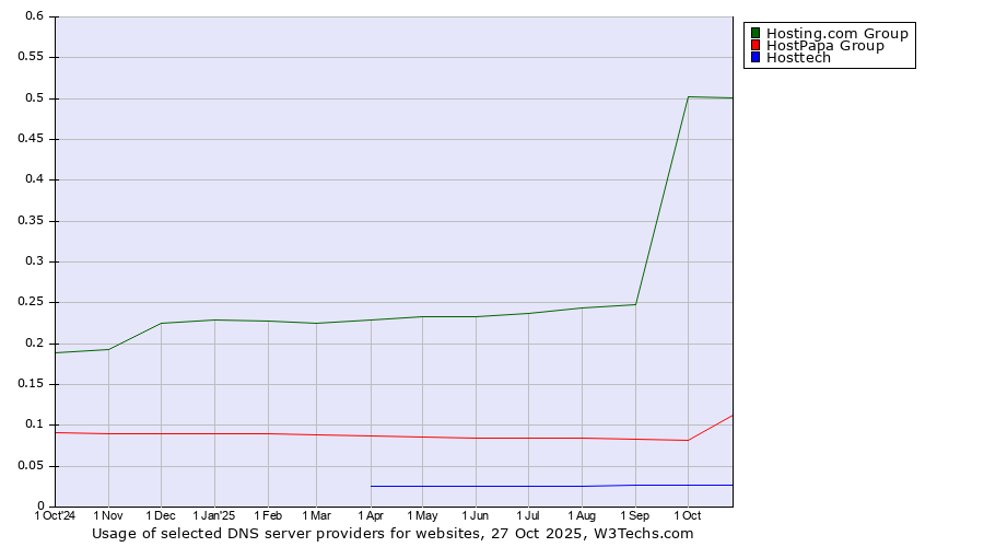 Historical trends in the usage of Hosting.com Group vs. HostPapa Group vs. Hosttech