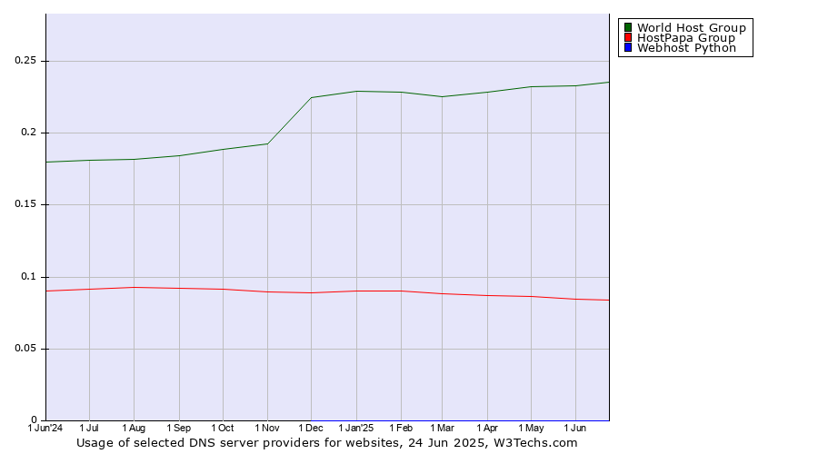 Historical trends in the usage of World Host Group vs. HostPapa Group vs. Webhost Python