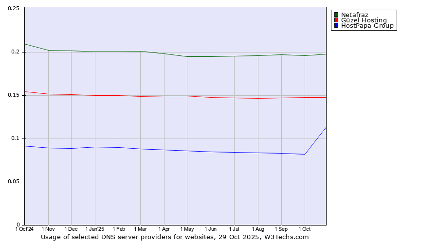Historical trends in the usage of Netafraz vs. Güzel Hosting vs. HostPapa Group
