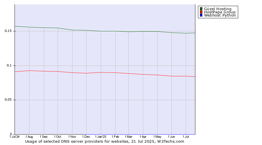 Historical trends in the usage of Güzel Hosting vs. HostPapa Group vs. Webhost Python
