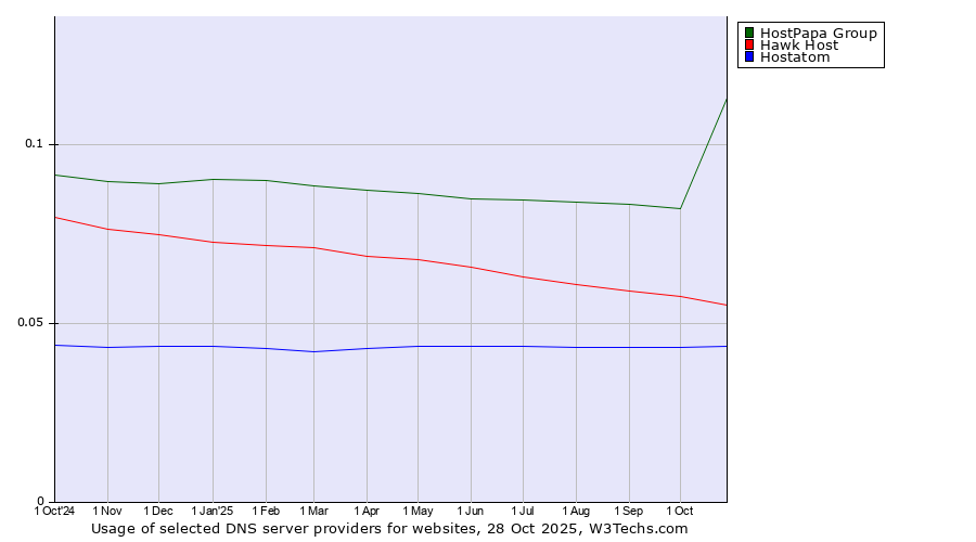 Historical trends in the usage of HostPapa Group vs. Hawk Host vs. Hostatom
