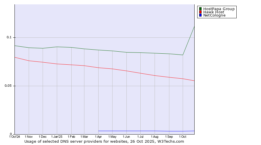 Historical trends in the usage of HostPapa Group vs. Hawk Host vs. NetCologne