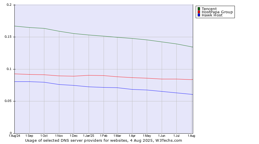 Historical trends in the usage of Tencent vs. HostPapa Group vs. Hawk Host