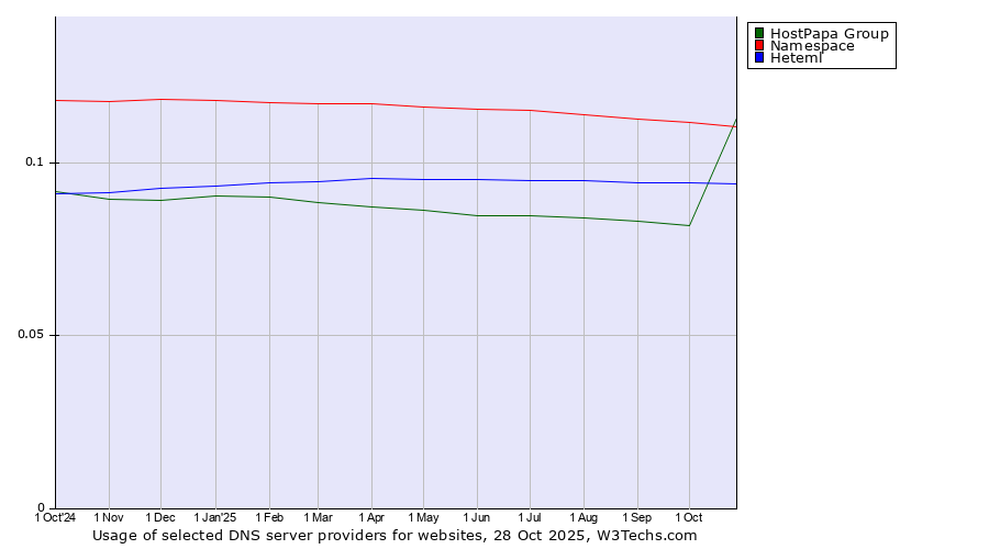 Historical trends in the usage of Namespace vs. HostPapa Group vs. Heteml