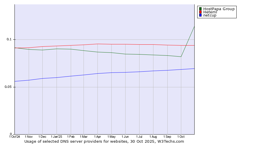 Historical trends in the usage of HostPapa Group vs. Heteml vs. netcup