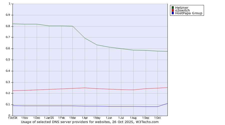 Historical trends in the usage of Hetzner vs. o2switch vs. HostPapa Group