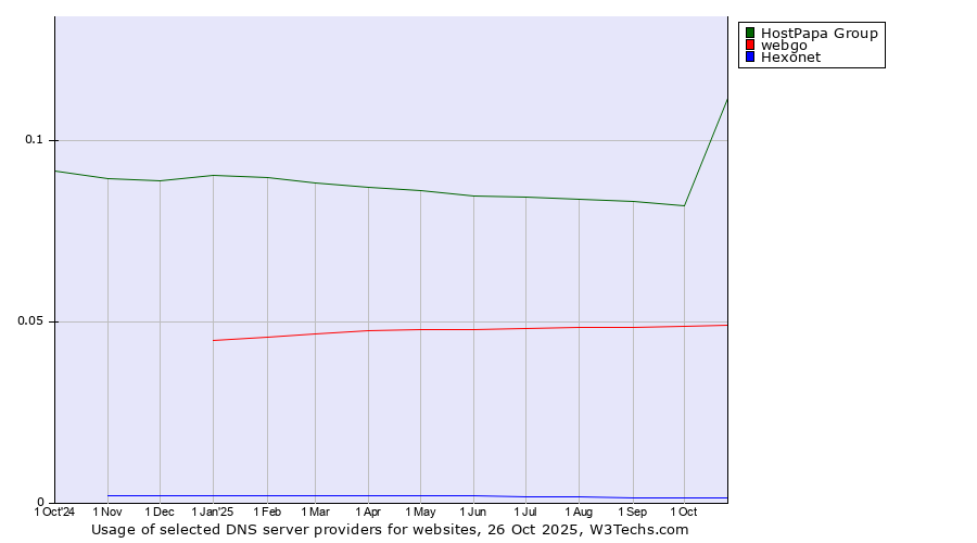 Historical trends in the usage of HostPapa Group vs. webgo vs. Hexonet