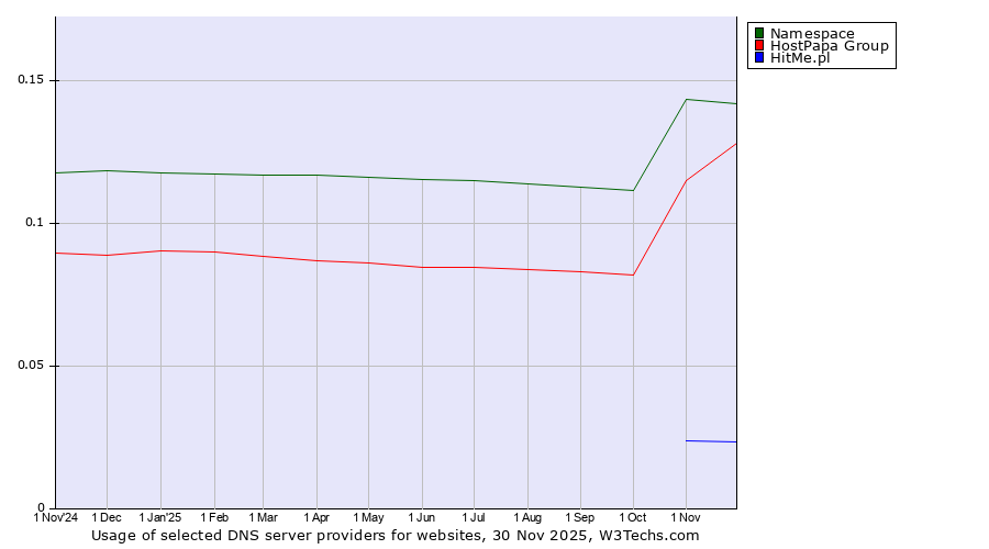 Historical trends in the usage of Namespace vs. HostPapa Group vs. HitMe.pl