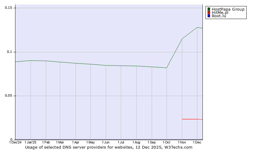 Historical trends in the usage of HostPapa Group vs. HitMe.pl vs. Root.lu