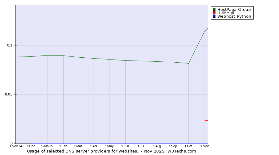 Historical trends in the usage of HostPapa Group vs. HitMe.pl vs. Webhost Python