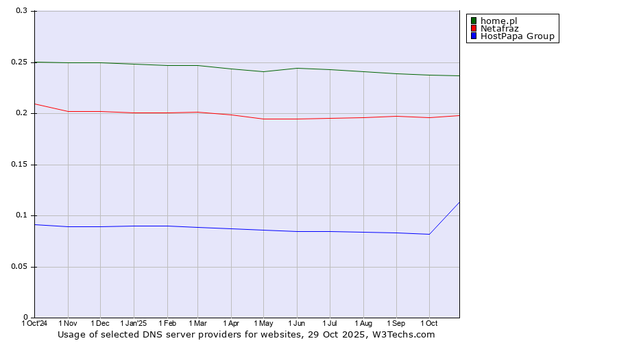 Historical trends in the usage of home.pl vs. Netafraz vs. HostPapa Group