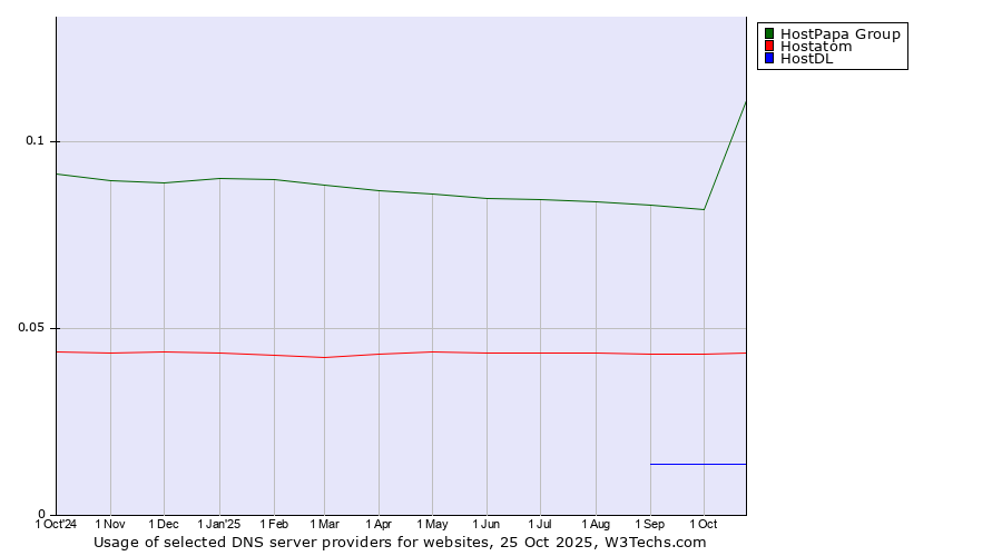 Historical trends in the usage of HostPapa Group vs. Hostatom vs. HostDL