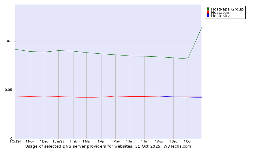 Historical trends in the usage of HostPapa Group vs. Hostatom vs. Hoster.kz