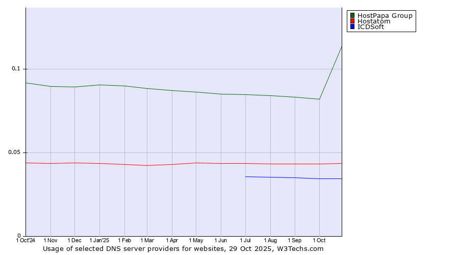 Historical trends in the usage of HostPapa Group vs. Hostatom vs. ICDSoft