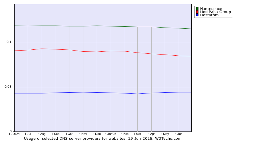 Historical trends in the usage of Namespace vs. HostPapa Group vs. Hostatom