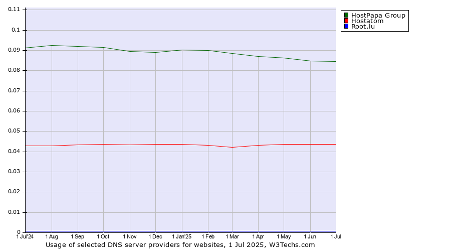 Historical trends in the usage of HostPapa Group vs. Hostatom vs. Root.lu