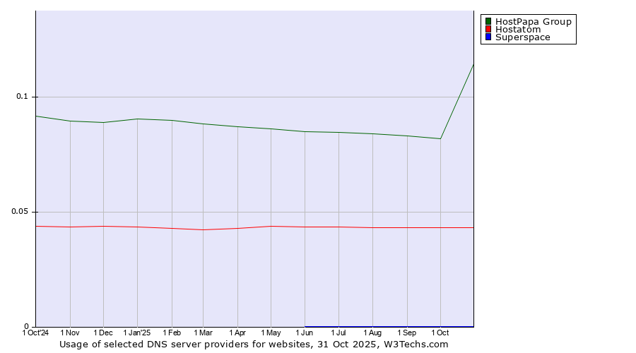 Historical trends in the usage of HostPapa Group vs. Hostatom vs. Superspace