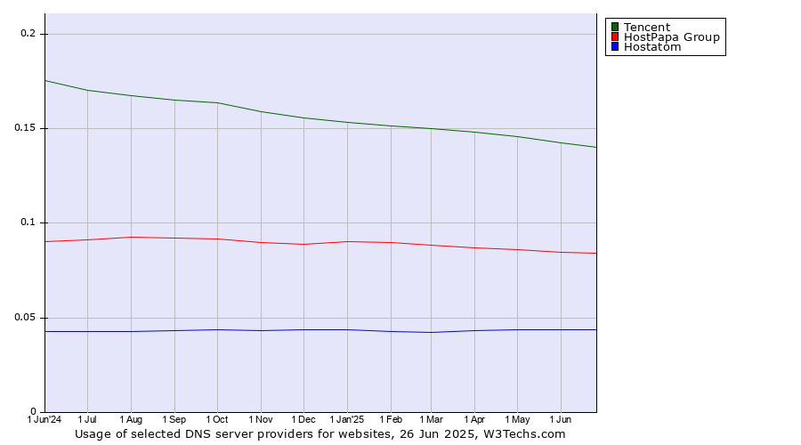 Historical trends in the usage of Tencent vs. HostPapa Group vs. Hostatom