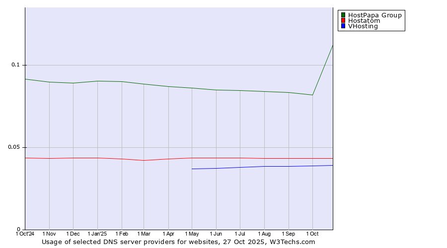 Historical trends in the usage of HostPapa Group vs. Hostatom vs. VHosting