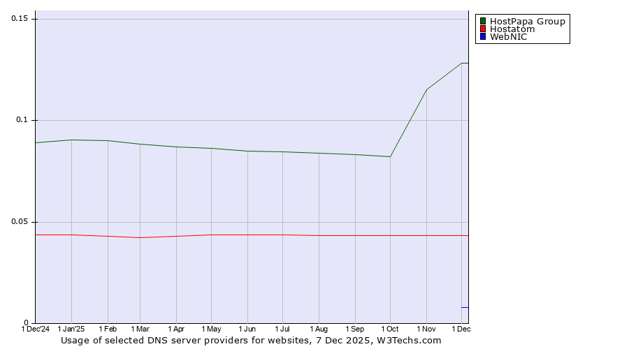 Historical trends in the usage of HostPapa Group vs. Hostatom vs. WebNIC