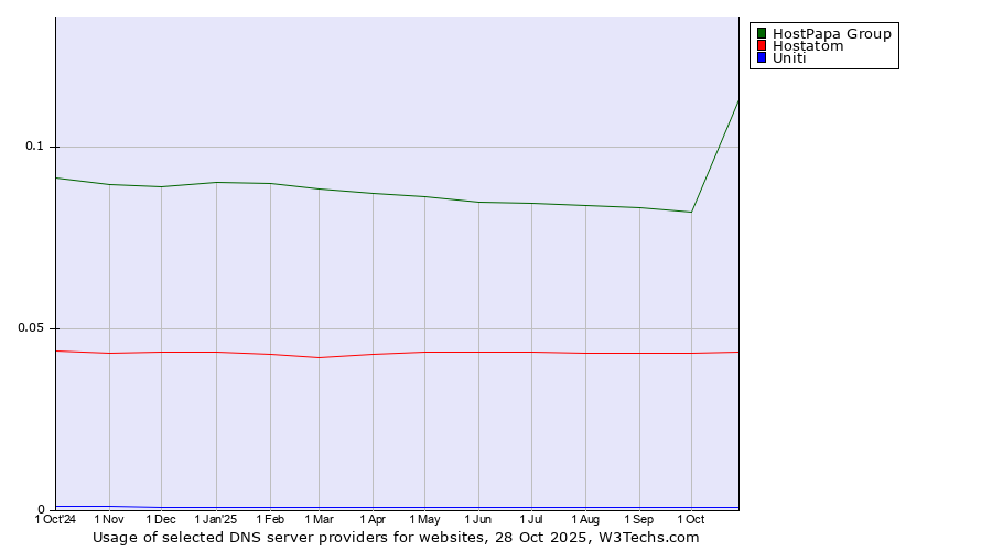 Historical trends in the usage of HostPapa Group vs. Hostatom vs. Uniti