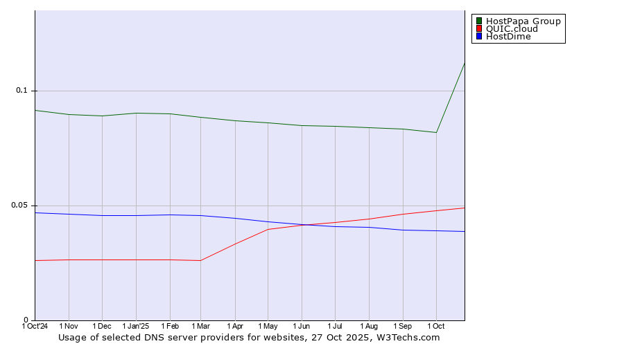 Historical trends in the usage of HostPapa Group vs. QUIC.cloud vs. HostDime