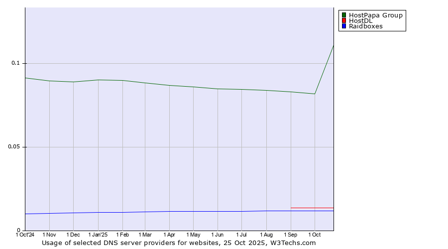 Historical trends in the usage of HostPapa Group vs. HostDL vs. Raidboxes