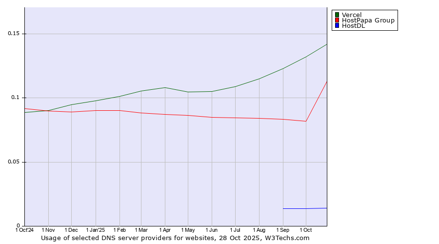 Historical trends in the usage of Vercel vs. HostPapa Group vs. HostDL