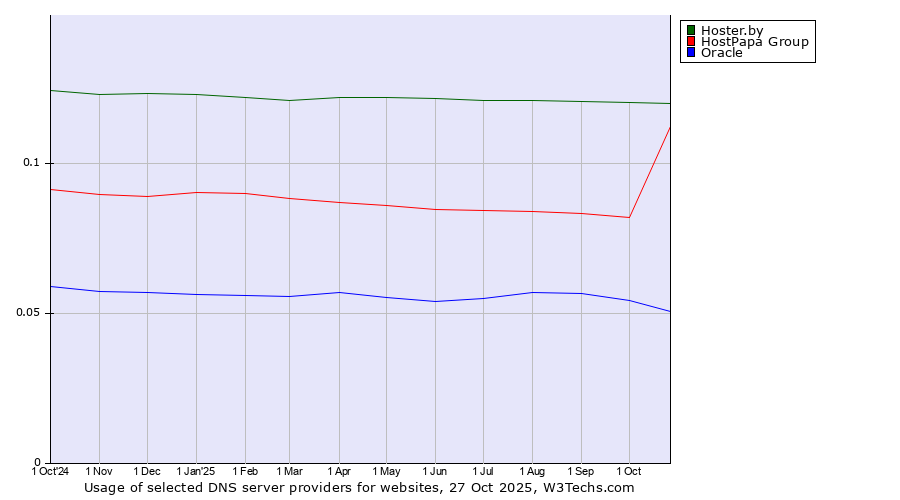 Historical trends in the usage of Hoster.by vs. HostPapa Group vs. Oracle