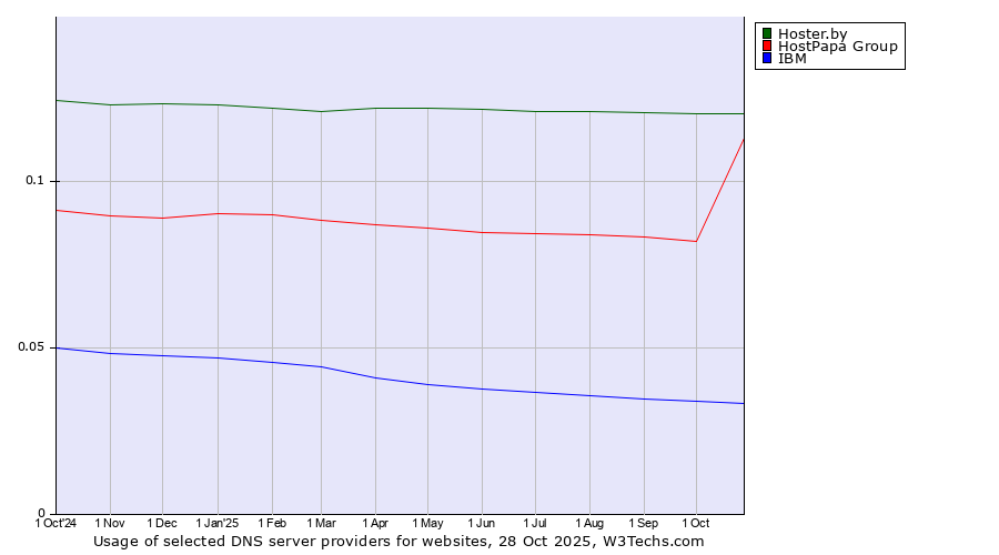 Historical trends in the usage of Hoster.by vs. HostPapa Group vs. IBM