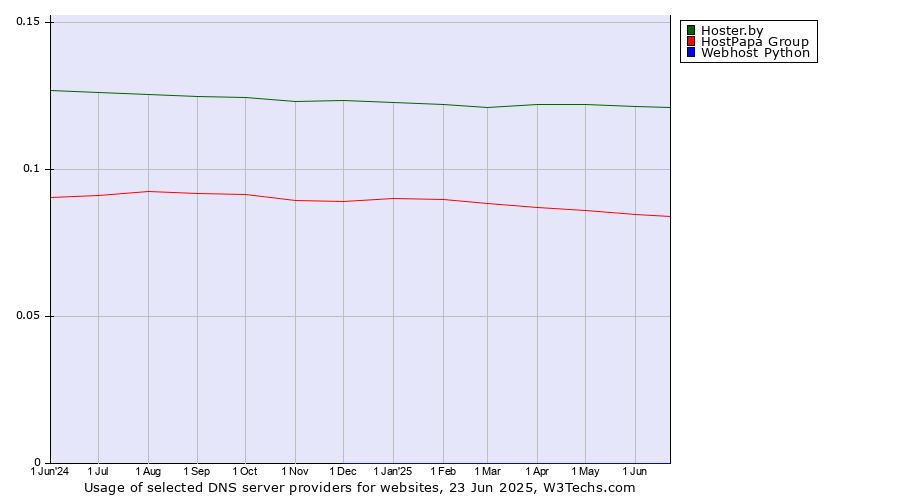 Historical trends in the usage of Hoster.by vs. HostPapa Group vs. Webhost Python