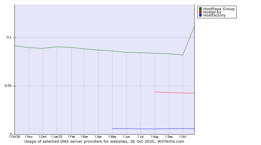 Historical trends in the usage of HostPapa Group vs. Hoster.kz vs. Hostfactory