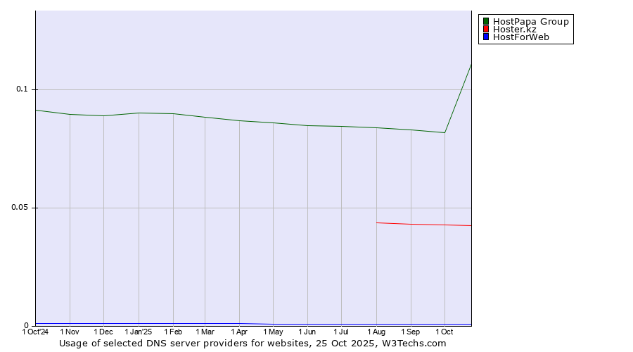 Historical trends in the usage of HostPapa Group vs. Hoster.kz vs. HostForWeb