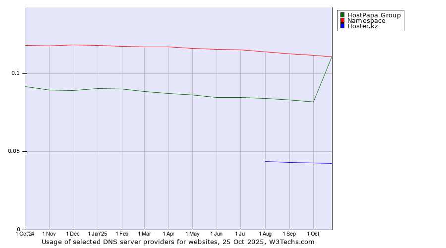 Historical trends in the usage of Namespace vs. HostPapa Group vs. Hoster.kz