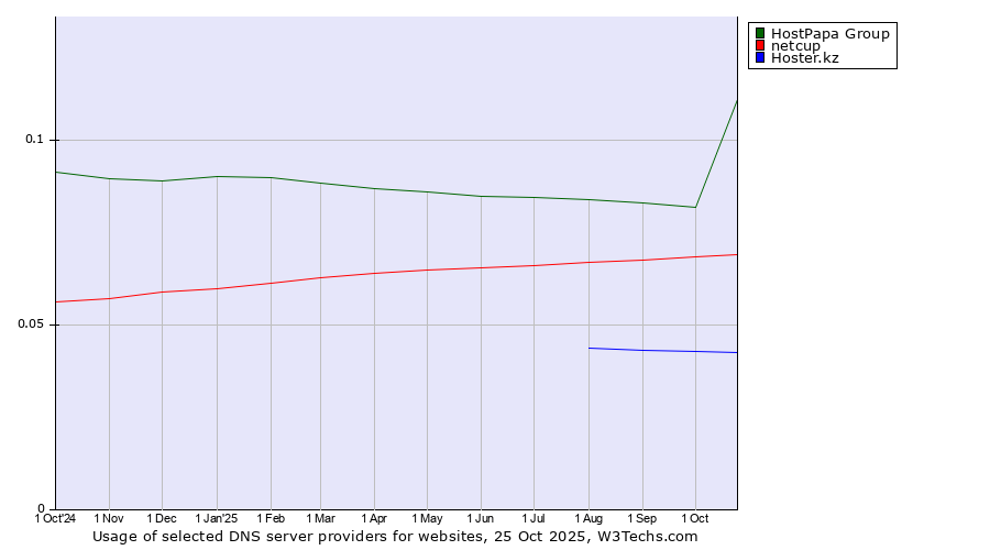 Historical trends in the usage of HostPapa Group vs. netcup vs. Hoster.kz